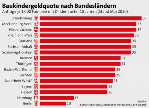 Baukindergeldquote nach Bundesländern. Quelle: LBS
