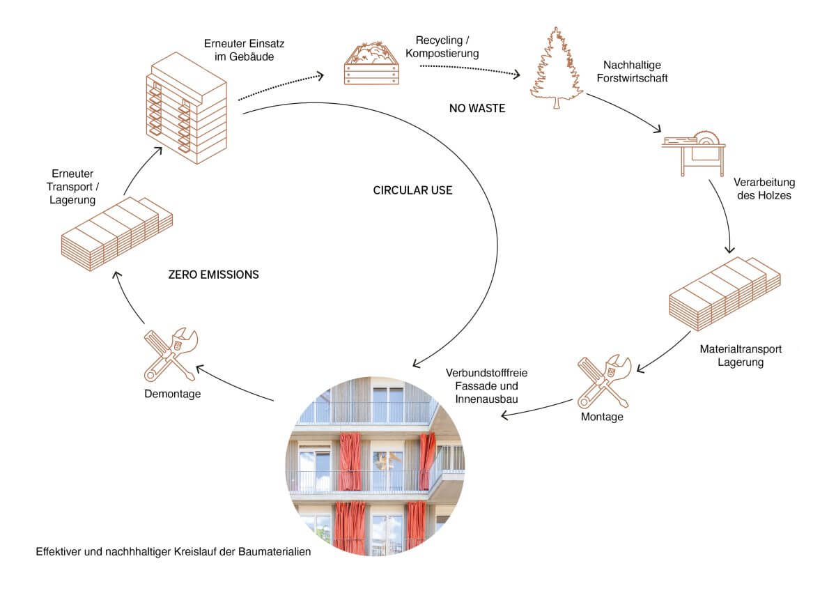 Visualisierung des nachhaltigen Kreislaufes der Baumaterialien im Ausbauhaus-Konzept.